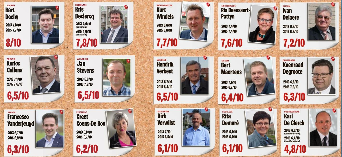 Burgemeesterrapport Nieuwsblad: een opsteker week voor de verkiezingen
